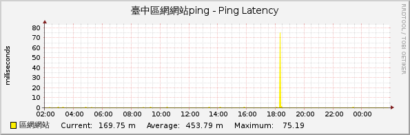 臺中區網網站ping - Ping Latency