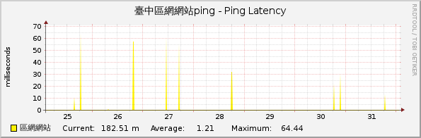 臺中區網網站ping - Ping Latency