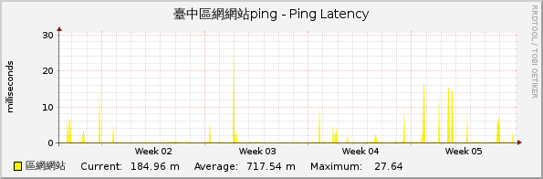 臺中區網網站ping - Ping Latency