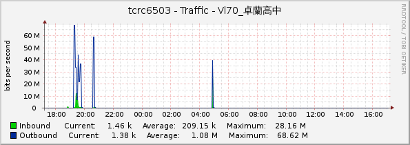 tcrc6503 - Traffic - Vl70_卓蘭高中
