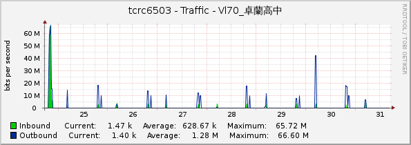 tcrc6503 - Traffic - Vl70_卓蘭高中