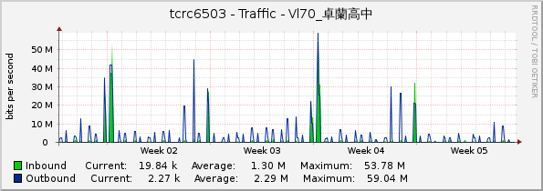 tcrc6503 - Traffic - Vl70_卓蘭高中