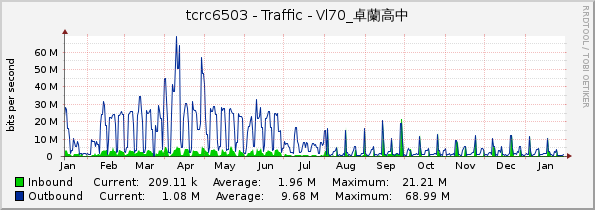 tcrc6503 - Traffic - Vl70_卓蘭高中