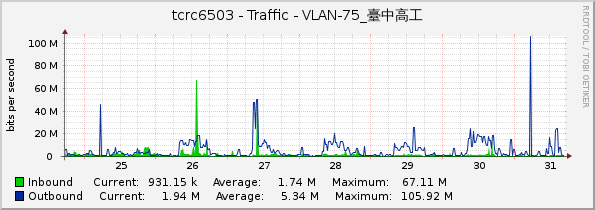 tcrc6503 - Traffic - VLAN-75_臺中高工