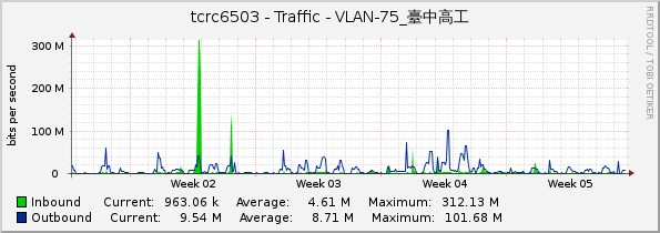 tcrc6503 - Traffic - VLAN-75_臺中高工