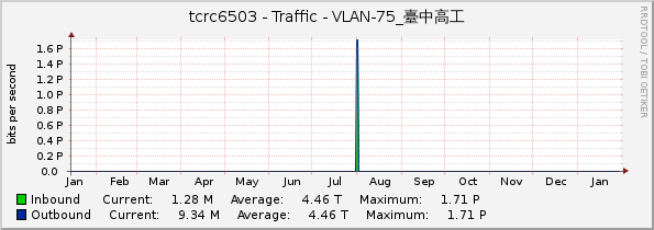 tcrc6503 - Traffic - VLAN-75_臺中高工