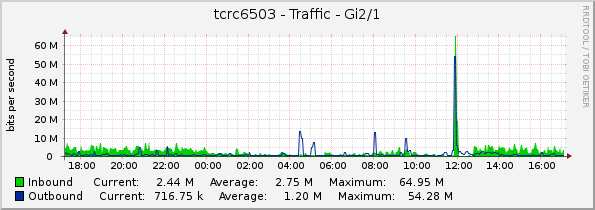 tcrc6503 - Traffic - Gi2/1