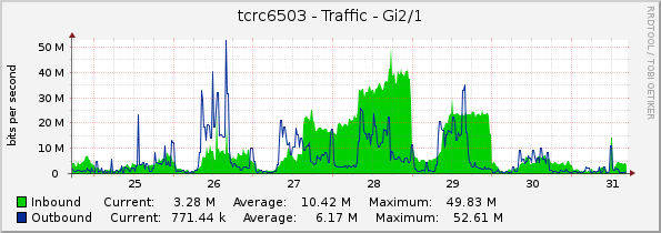 tcrc6503 - Traffic - Gi2/1