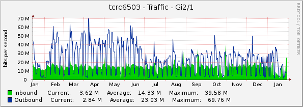 tcrc6503 - Traffic - Gi2/1