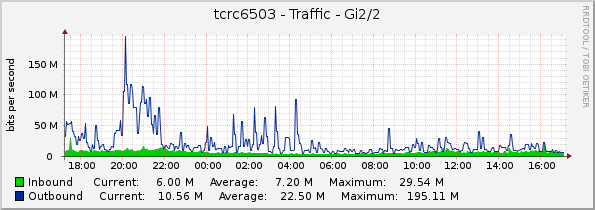 tcrc6503 - Traffic - Gi2/2