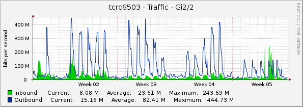 tcrc6503 - Traffic - Gi2/2