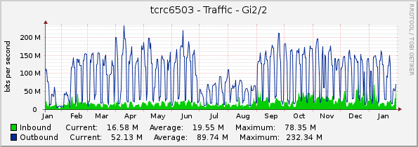 tcrc6503 - Traffic - Gi2/2
