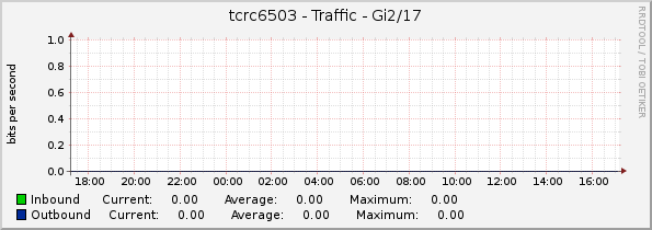 tcrc6503 - Traffic - Gi2/17