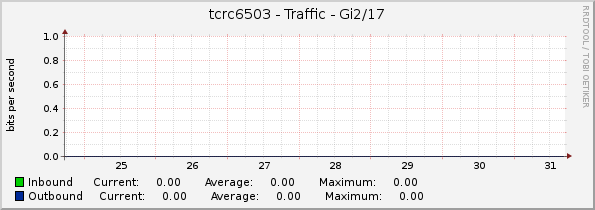 tcrc6503 - Traffic - Gi2/17