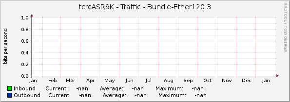 tcrcASR9K - Traffic - Bundle-Ether120.3