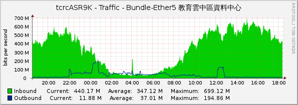 tcrcASR9K - Traffic - Bundle-Ether5 教育雲中區資料中心