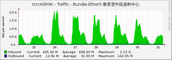 tcrcASR9K - Traffic - Bundle-Ether5 教育雲中區資料中心