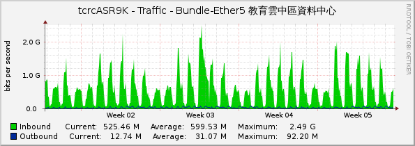 tcrcASR9K - Traffic - Bundle-Ether5 教育雲中區資料中心