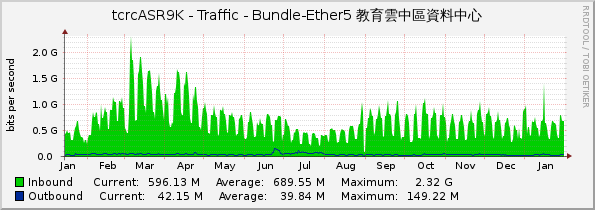 tcrcASR9K - Traffic - Bundle-Ether5 教育雲中區資料中心