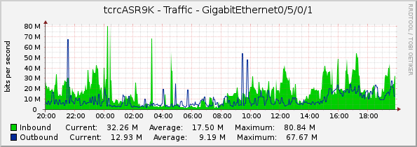tcrcASR9K - Traffic - GigabitEthernet0/5/0/1