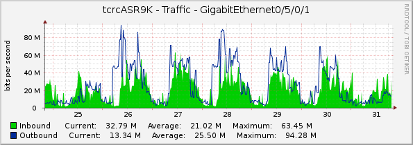tcrcASR9K - Traffic - GigabitEthernet0/5/0/1
