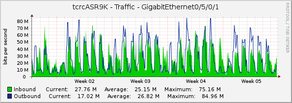 tcrcASR9K - Traffic - GigabitEthernet0/5/0/1