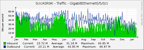 tcrcASR9K - Traffic - GigabitEthernet0/5/0/1
