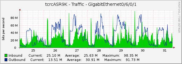 tcrcASR9K - Traffic - GigabitEthernet0/6/0/1