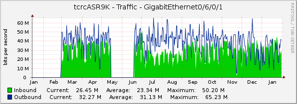 tcrcASR9K - Traffic - GigabitEthernet0/6/0/1