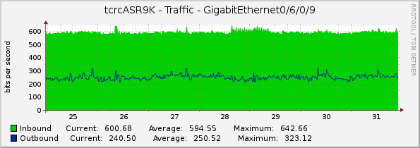 tcrcASR9K - Traffic - GigabitEthernet0/6/0/9