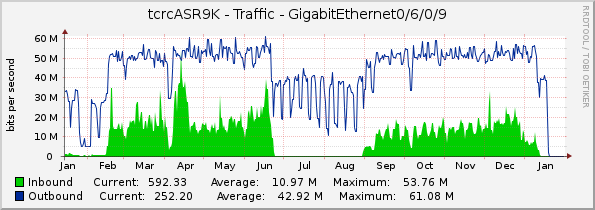 tcrcASR9K - Traffic - GigabitEthernet0/6/0/9