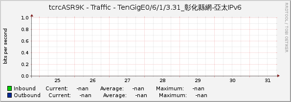 tcrcASR9K - Traffic - |query_ifName|_彰化縣網-亞太IPv6
