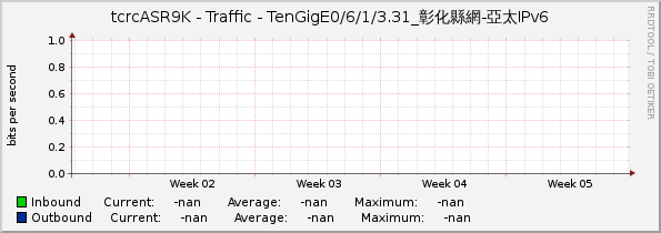 tcrcASR9K - Traffic - |query_ifName|_彰化縣網-亞太IPv6
