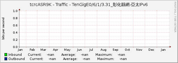 tcrcASR9K - Traffic - |query_ifName|_彰化縣網-亞太IPv6