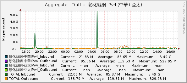 Aggregate - Traffic _彰化縣網-IPv4 (中華+亞太)