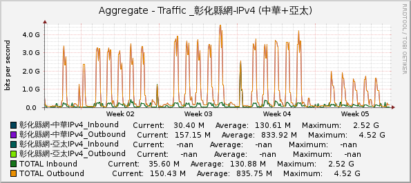 Aggregate - Traffic _彰化縣網-IPv4 (中華+亞太)