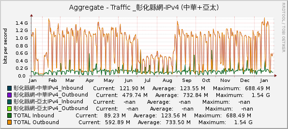 Aggregate - Traffic _彰化縣網-IPv4 (中華+亞太)