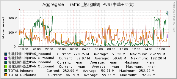 Aggregate - Traffic _彰化縣網-IPv6 (中華+亞太)