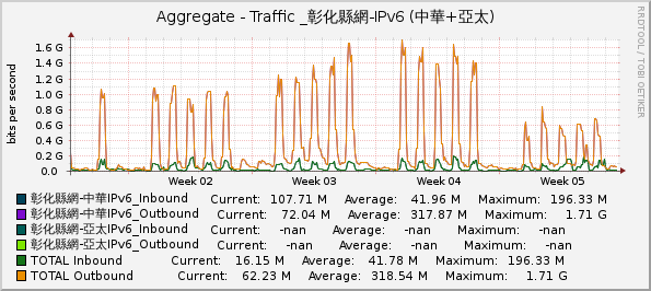 Aggregate - Traffic _彰化縣網-IPv6 (中華+亞太)