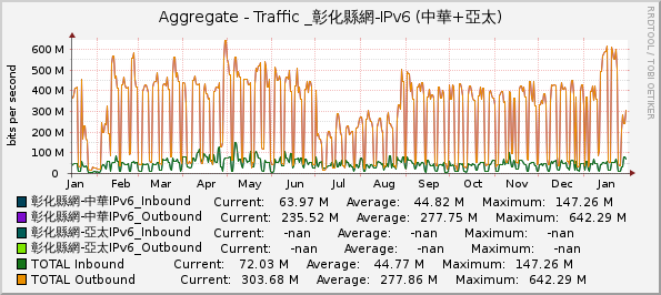 Aggregate - Traffic _彰化縣網-IPv6 (中華+亞太)