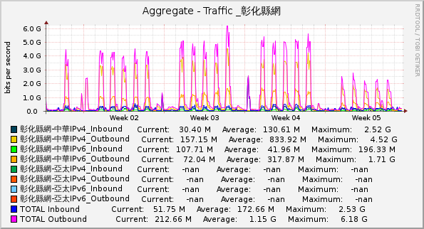 Aggregate - Traffic _彰化縣網