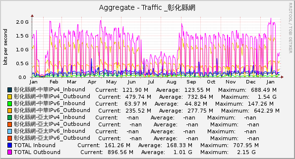 Aggregate - Traffic _彰化縣網