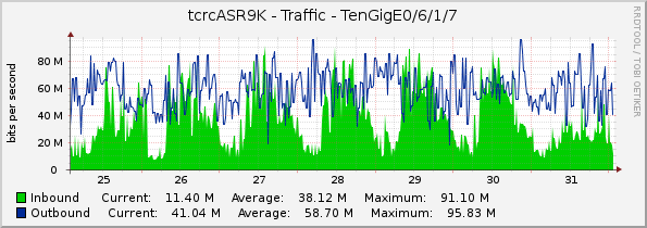tcrcASR9K - Traffic - TenGigE0/6/1/7