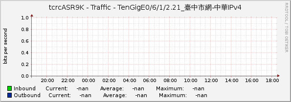 tcrcASR9K - Traffic - |query_ifName|_臺中市網-中華IPv4