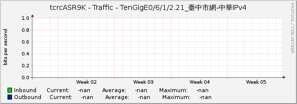 tcrcASR9K - Traffic - |query_ifName|_臺中市網-中華IPv4