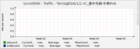 tcrcASR9K - Traffic - |query_ifName|_臺中市網-中華IPv6