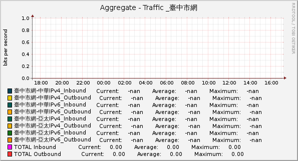 Aggregate - Traffic _臺中市網