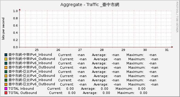 Aggregate - Traffic _臺中市網