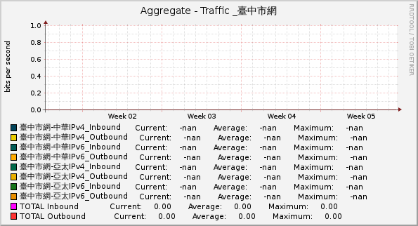 Aggregate - Traffic _臺中市網