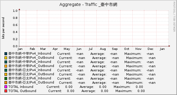 Aggregate - Traffic _臺中市網
